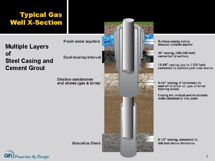 Typical Gas Well X-Section Multiple Layers of Steel Casing and Cement Grout 5 