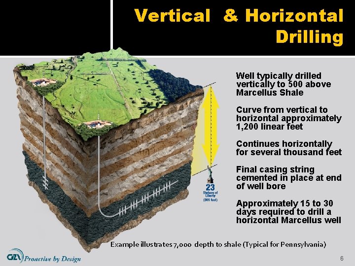 Vertical & Horizontal Drilling Well typically drilled vertically to 500 above Marcellus Shale Curve
