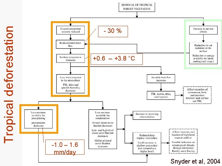 Tropical deforestation - 30 % +0. 6 -- +3. 8 °C -1. 0 –