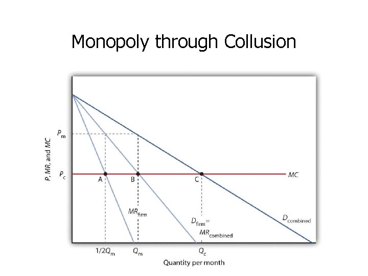Monopoly through Collusion Monopoly through Collusion
