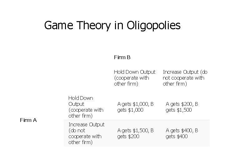 Game Theory in Oligopolies Firm B Hold Down Output (cooperate with other firm) Firm Game Theory in Oligopolies Firm B Hold Down Output (cooperate with other firm) Firm