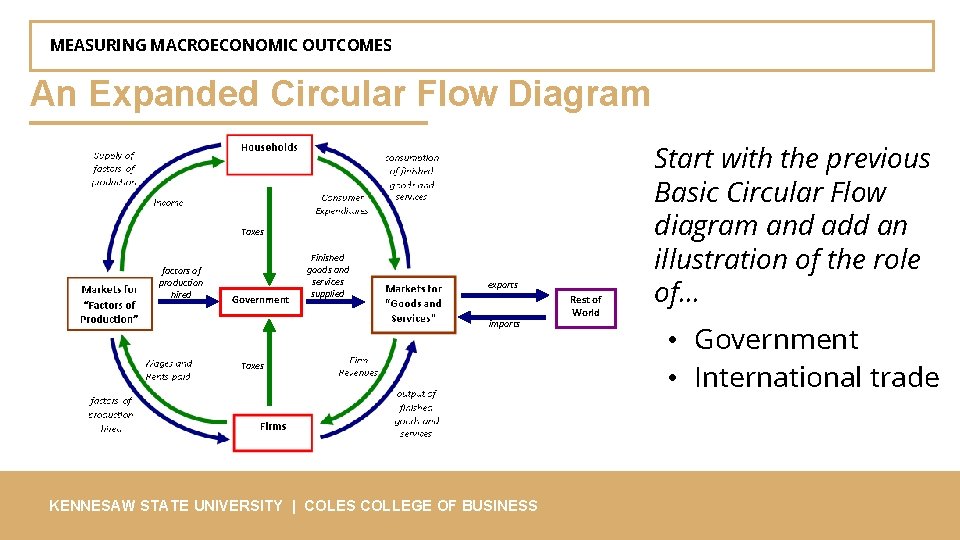 MEASURING MACROECONOMIC OUTCOMES An Expanded Circular Flow Diagram Taxes factors of production hired Government
