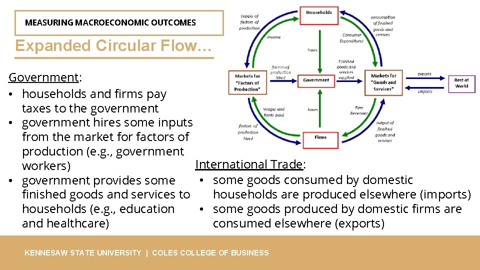 MEASURING MACROECONOMIC OUTCOMES Expanded Circular Flow… Government: • households and firms pay taxes to