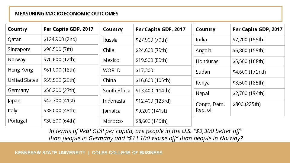 MEASURING MACROECONOMIC OUTCOMES Country Per Capita GDP, 2017 Qatar $124, 900 (2 nd) Russia