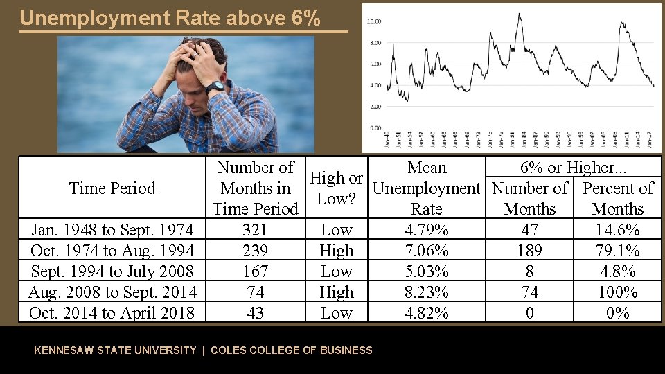 Unemployment Rate above 6% Number of Mean 6% or Higher. . . High or