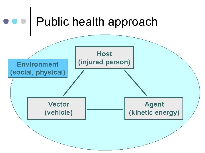 Public health approach Environment (social, physical) Vector (vehicle) Host (injured person) Agent (kinetic energy)