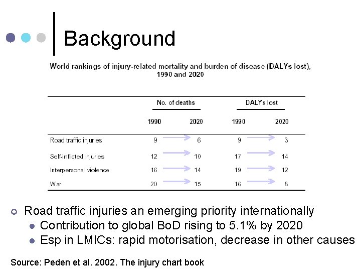 Background ¢ Road traffic injuries an emerging priority internationally l Contribution to global Bo.