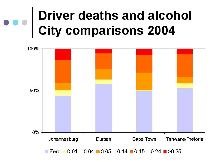 Driver deaths and alcohol City comparisons 2004 