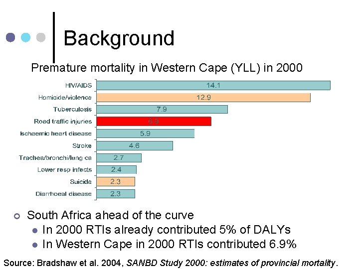 Background Premature mortality in Western Cape (YLL) in 2000 ¢ South Africa ahead of
