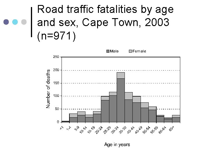 Road traffic fatalities by age and sex, Cape Town, 2003 (n=971) 