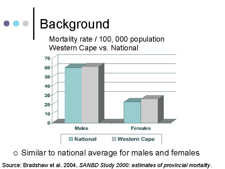 Background Mortality rate / 100, 000 population Western Cape vs. National ¢ Similar to