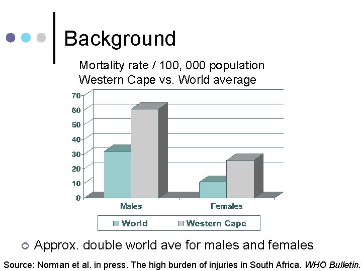 Background Mortality rate / 100, 000 population Western Cape vs. World average ¢ Approx.