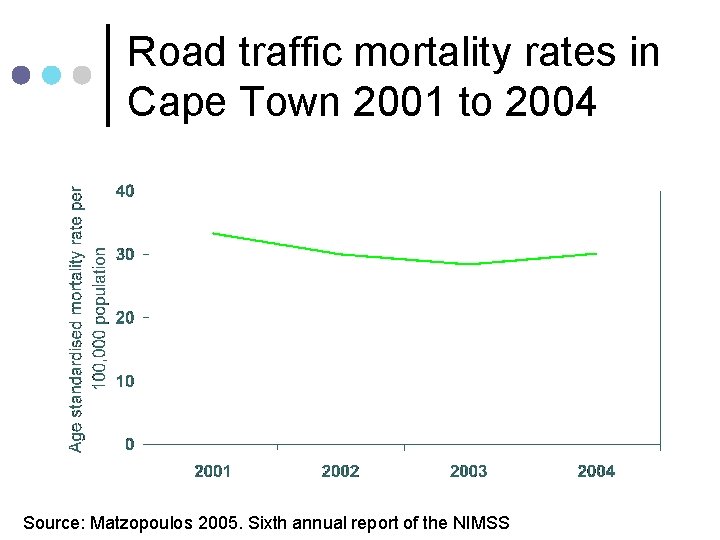 Road traffic mortality rates in Cape Town 2001 to 2004 Source: Matzopoulos 2005. Sixth