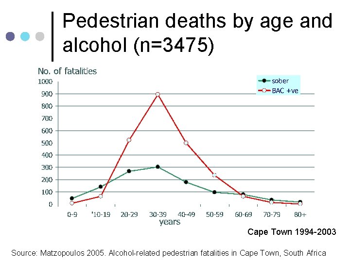 Pedestrian deaths by age and alcohol (n=3475) Cape Town 1994 -2003 Source: Matzopoulos 2005.