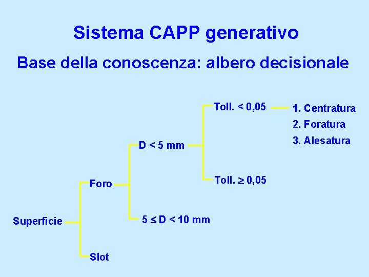 Sistema CAPP generativo Base della conoscenza: albero decisionale Toll. < 0, 05 1. Centratura