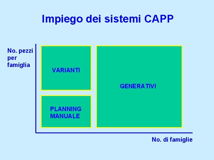 Impiego dei sistemi CAPP No. pezzi per famiglia VARIANTI GENERATIVI PLANNING MANUALE No. di