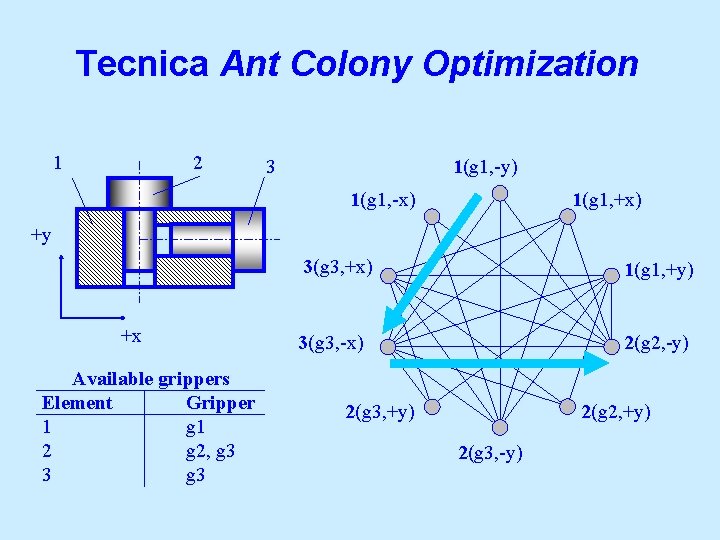 Tecnica Ant Colony Optimization 1 2 3 1(g 1, -y) 1(g 1, -x) 1(g