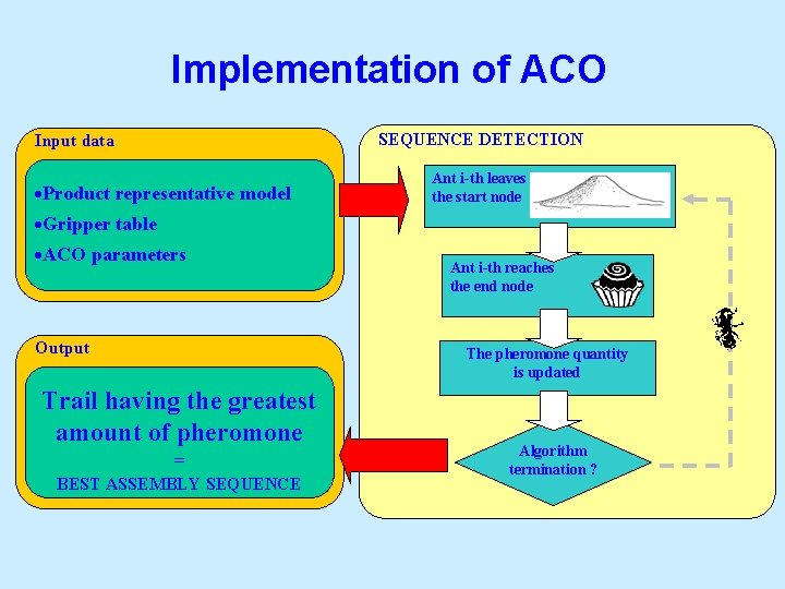 Implementation of ACO SEQUENCE DETECTION Input data ·Product representative model Ant i-th leaves the