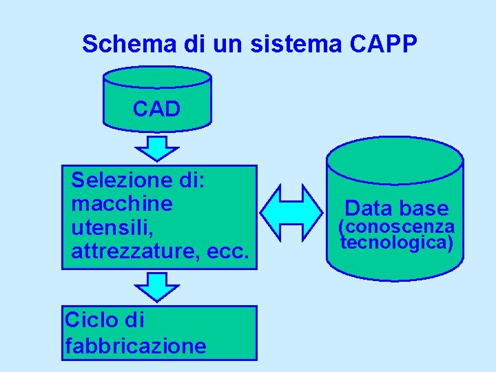 Schema di un sistema CAPP CAD Selezione di: macchine utensili, attrezzature, ecc. Ciclo di