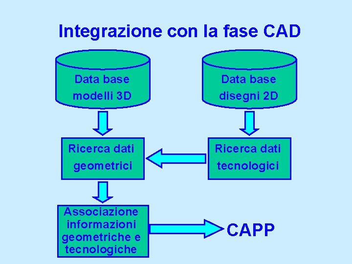 Integrazione con la fase CAD Data base modelli 3 D Data base disegni 2