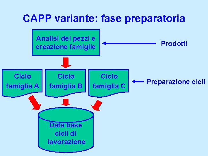 CAPP variante: fase preparatoria Analisi dei pezzi e creazione famiglie Ciclo famiglia A Ciclo