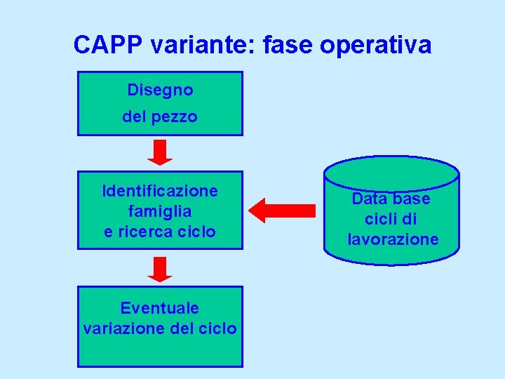 CAPP variante: fase operativa Disegno del pezzo Identificazione famiglia e ricerca ciclo Eventuale variazione