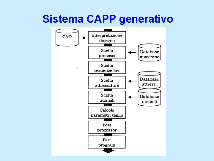 Sistema CAPP generativo 