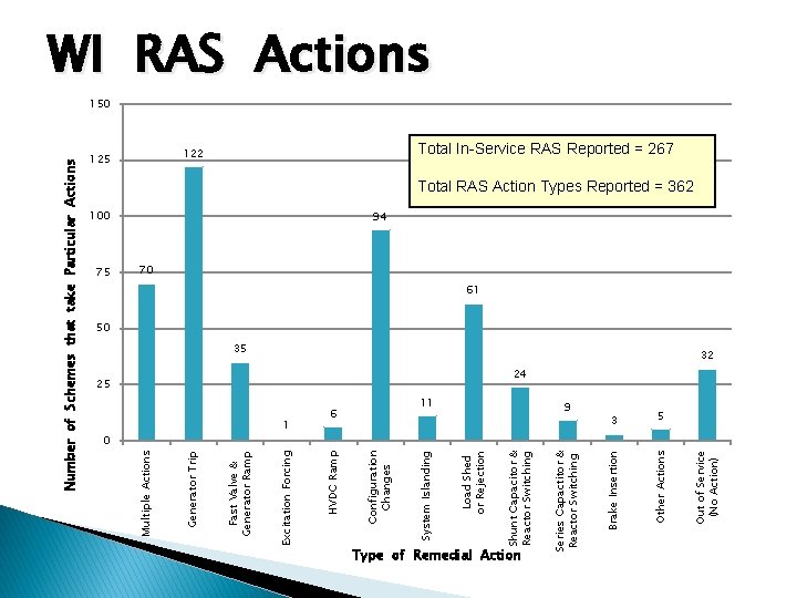 11 Type of Remedial Action 35 5 Out of Service (No Action) 3 Other