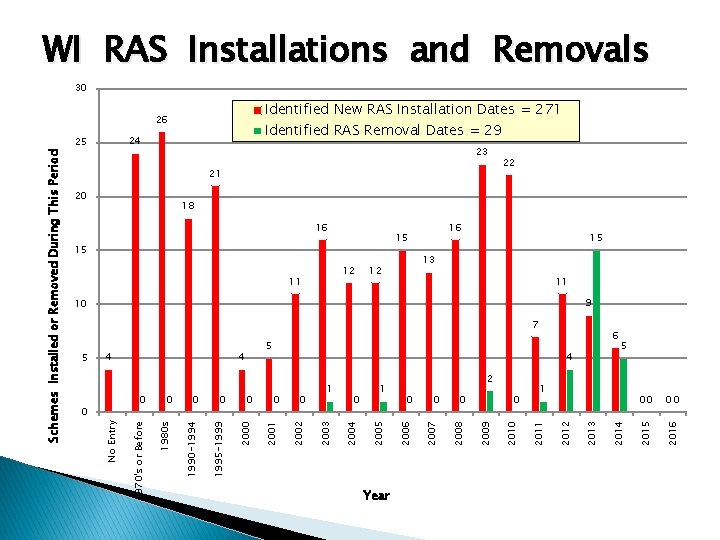 WI RAS Installations and Removals 30 Identified New RAS Installation Dates = 271 Identified