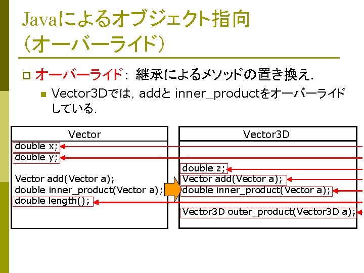 Javaによるオブジェクト指向 （オーバーライド） p オーバーライド： 継承によるメソッドの置き換え． n Vector 3 Dでは，addと inner_productをオーバーライド している． double x; double