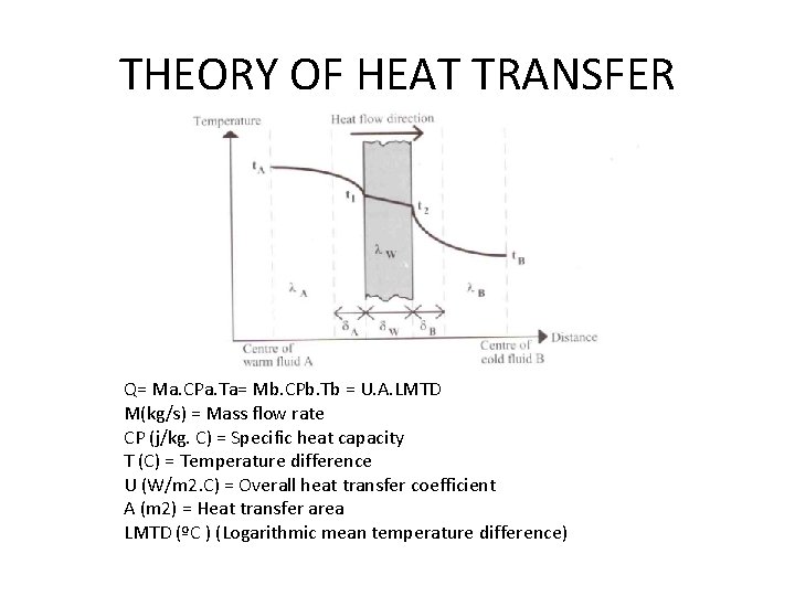 THEORY OF HEAT TRANSFER Q= Ma. CPa. Ta= Mb. CPb. Tb = U. A.