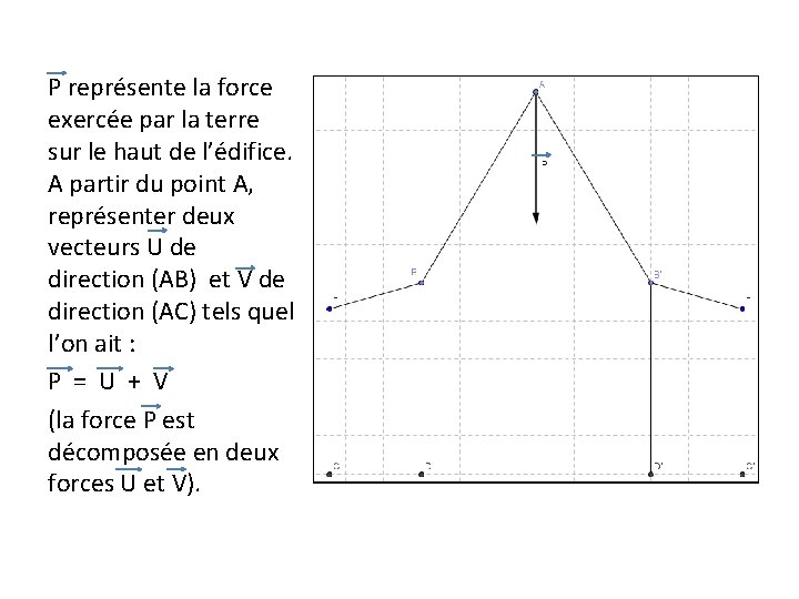 P représente la force exercée par la terre sur le haut de l’édifice. A