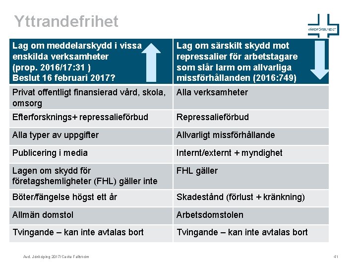 Yttrandefrihet Lag om meddelarskydd i vissa enskilda verksamheter (prop. 2016/17: 31 ) Beslut 16