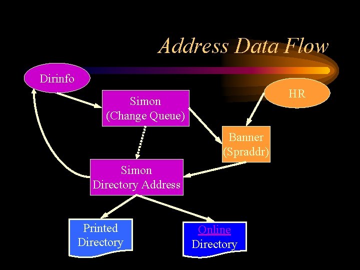 Address Data Flow Dirinfo HR Simon (Change Queue) Banner (Spraddr) Simon Directory Address Printed