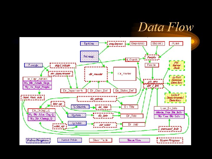 Data Flow 