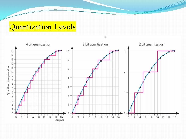 Chapter4 Pulse Modulation Techniques Introduction to Communication Systems
