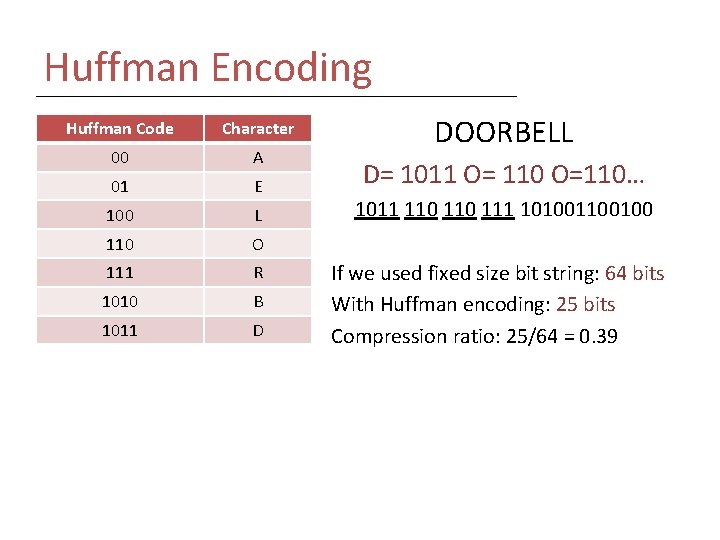 Huffman Encoding Huffman Code Character 00 A 01 E 100 L 110 O 111