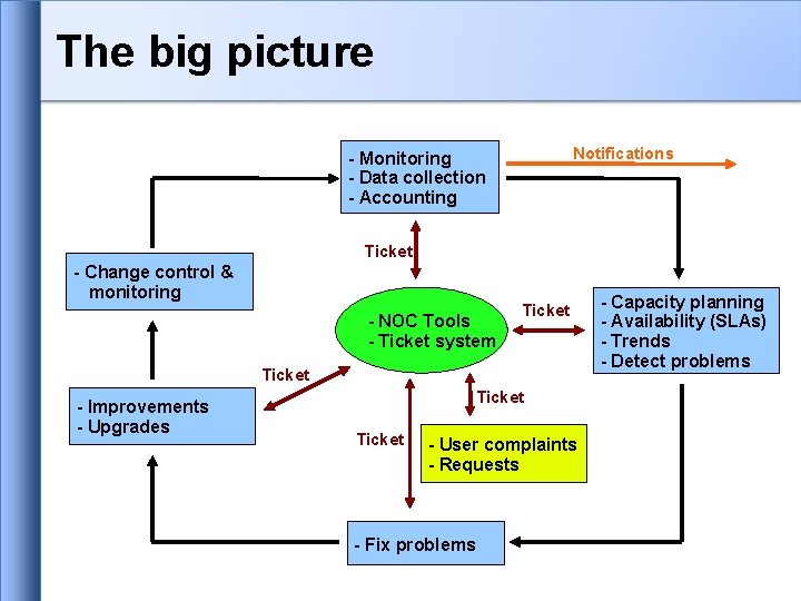 The big picture Notifications - Monitoring - Data collection - Accounting Ticket - Change The big picture Notifications - Monitoring - Data collection - Accounting Ticket - Change
