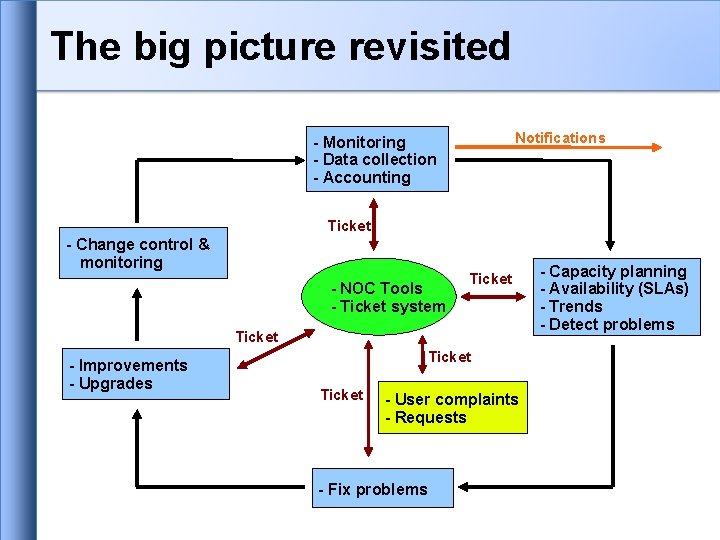 The big picture revisited Notifications - Monitoring - Data collection - Accounting Ticket - The big picture revisited Notifications - Monitoring - Data collection - Accounting Ticket -