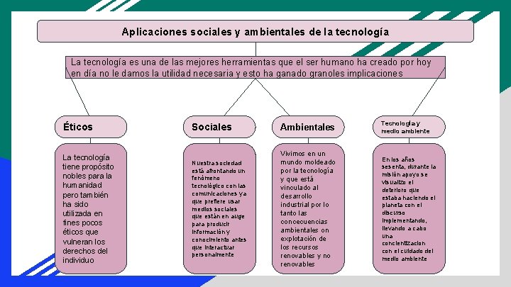 Aplicaciones sociales y ambientales de la tecnología La tecnología es una de las mejores