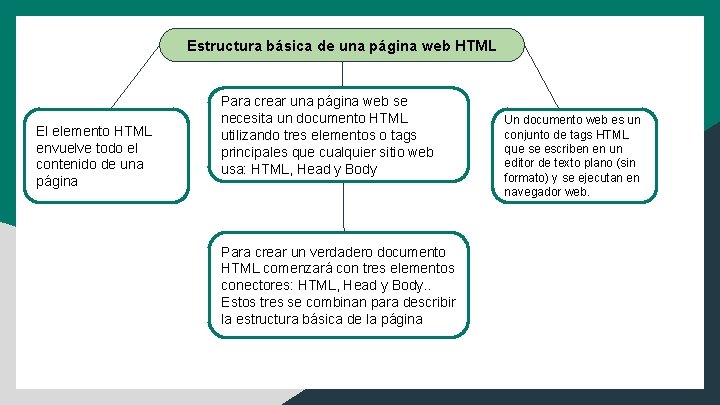 Estructura básica de una página web HTML El elemento HTML envuelve todo el contenido