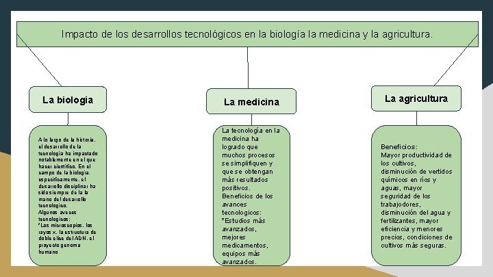 Impacto de los desarrollos tecnológicos en la biología la medicina y la agricultura. La