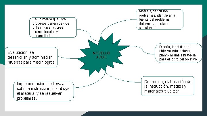 Análisis, definir los problemas, identificar la fuente del problema, determinar posibles soluciones Es un