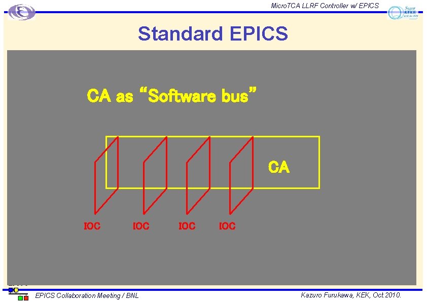 Micro. TCA LLRF Controller w/ EPICS Standard EPICS CA as “Software bus” CA IOC