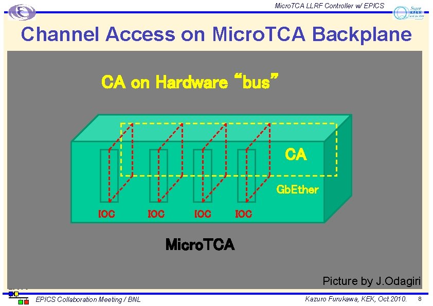 Micro. TCA LLRF Controller w/ EPICS Channel Access on Micro. TCA Backplane CA on