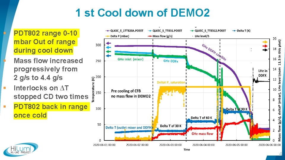 1 st Cool down of DEMO 2 § § PDT 802 range 0 -10