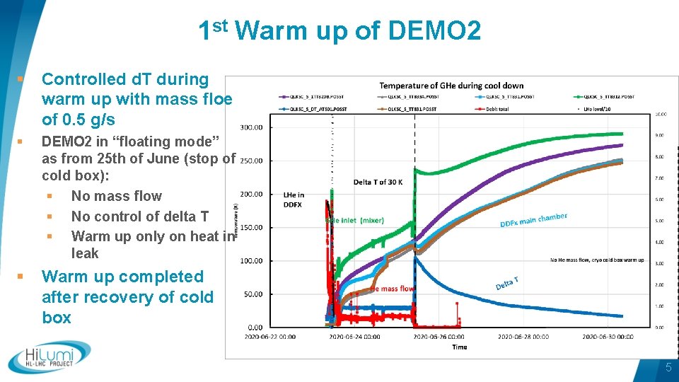 1 st Warm up of DEMO 2 § Controlled d. T during warm up