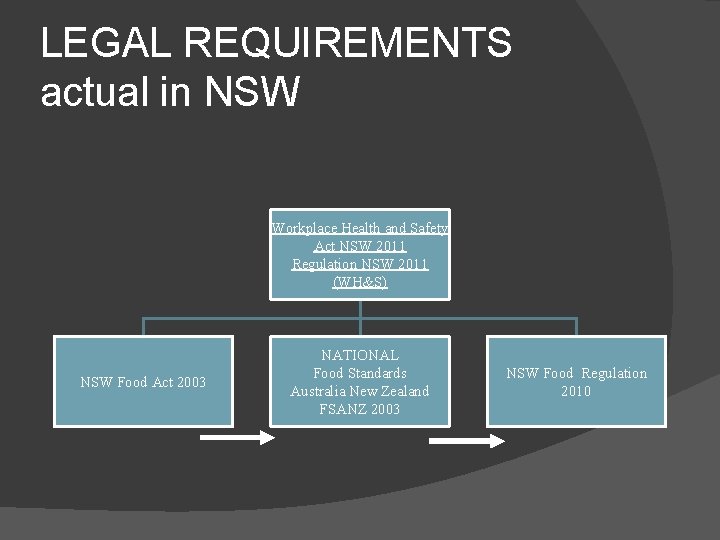 LEGAL REQUIREMENTS actual in NSW Workplace Health and Safety Act NSW 2011 Regulation NSW