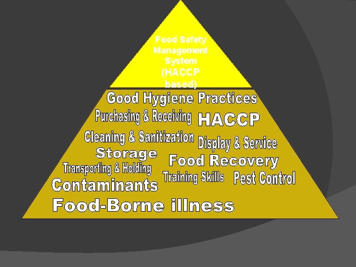 Food Safety Management System (HACCP based) 