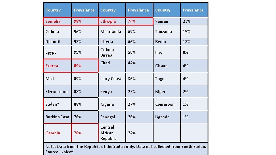 Country Prevalence Somalia 98% Ethiopia 74% Yemen 23% Guinea 96% Mauritania 69% Tanzania 15%